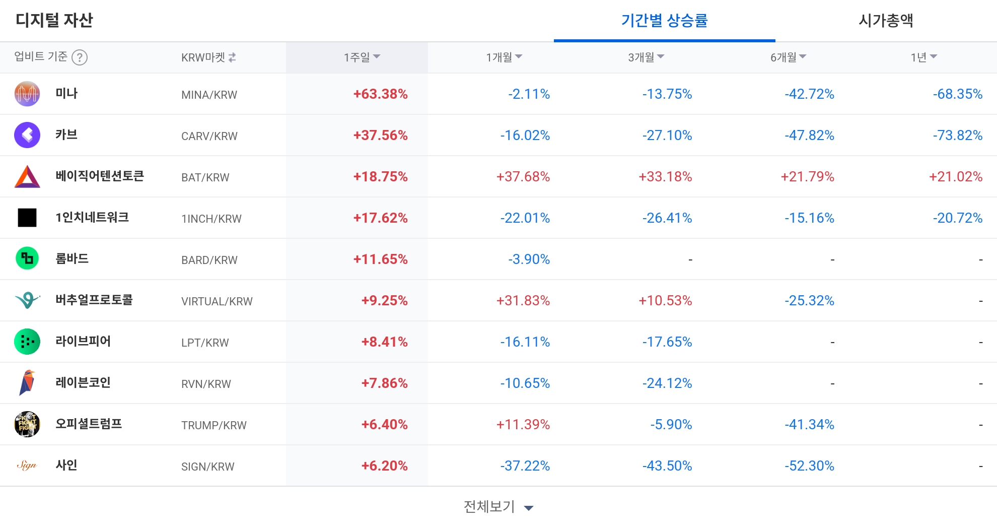 [코인 TOP 10 주간동향] 쑨·고체인 100% 급등…BAT·버추얼 등 눈에 띄는 회복세