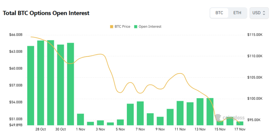 [비트 옵션 데일리] 미결제약정 505억 달러로 소폭 감소…풋 거래 늘며 단기 경계 심리 강화