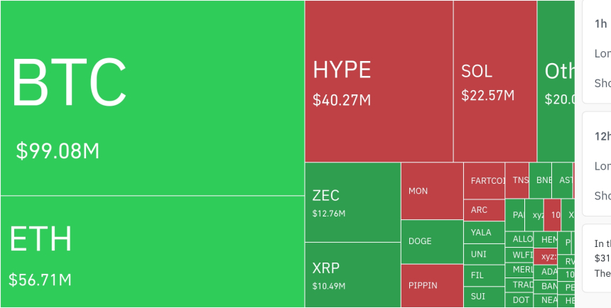 암호화폐 시장, 24시간 동안 레버리지 포지션 2억6163만 달러 청산