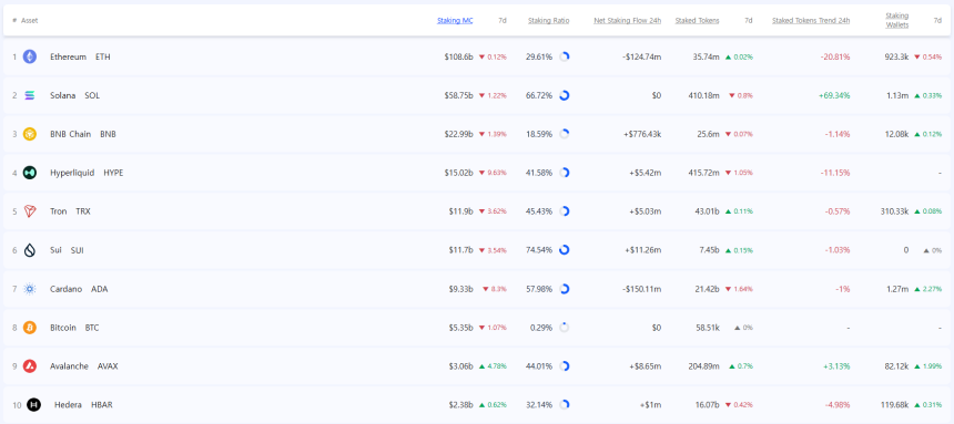 [스테이킹 랭킹] 이더리움 감소·아발란체 보상률 1위·하이퍼리퀴드 연간 수익률 압도적