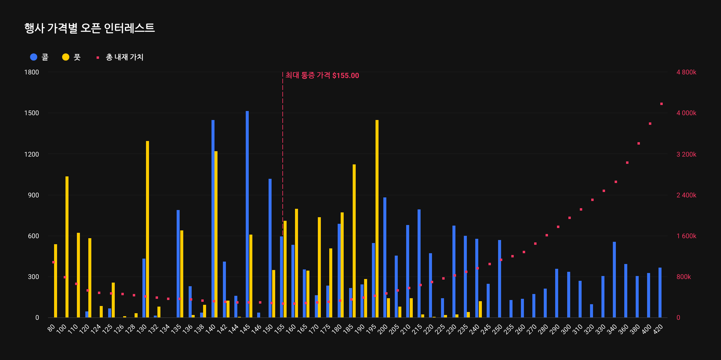 [알트 옵션 동향] 옵션 만기 18억 달러…ETH 상방 우위, SOL·XRP는 혼재된 베팅 지속