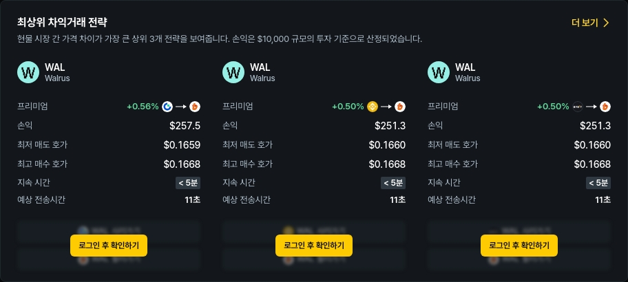 [김프 리포트] 해외 거래소→빗썸 차익거래 활발, WAL·ELX 최대 175% 프리미엄