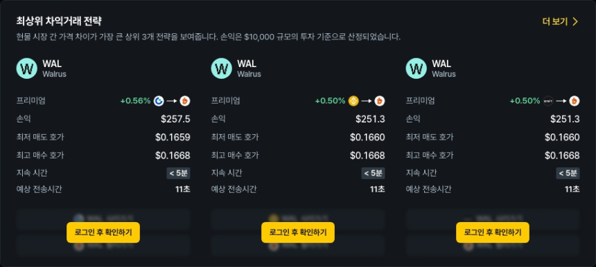  [김프 리포트] 해외 거래소→빗썸 차익거래 활발, WAL·ELX 최대 175% 프리미엄