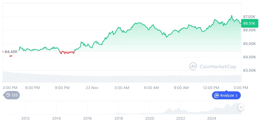 [자정 시세브리핑] 암호화폐 시장 상승세… 비트코인 86,517달러, 이더리움 2,813달러