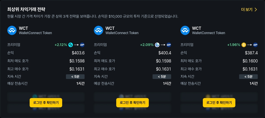 [김프 리포트] WCT·BTT·AWE 해외-국내 차익거래 기회 포착…최고 수익률 1.54%