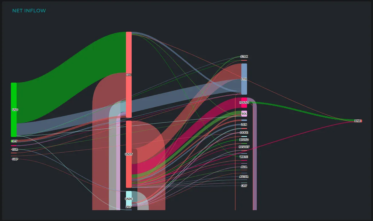 [크립토 인앤아웃] 달러 3.95억 달러 유입 재개...BTC·ETH 6.6억 달러 흡수