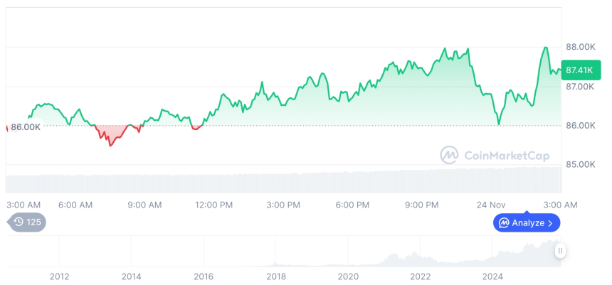 [오후 시세브리핑] 암호화폐 시장 혼조세… 비트코인 87,463달러, 이더리움 2,837달러