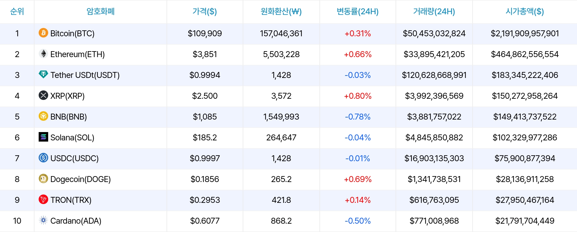암호화폐 시세 데이터