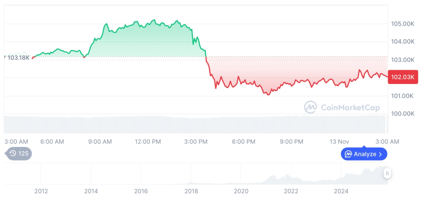  [오후 시세브리핑] 암호화폐 시장 혼조세… 비트코인 102,061달러, 이더리움 3,434달러