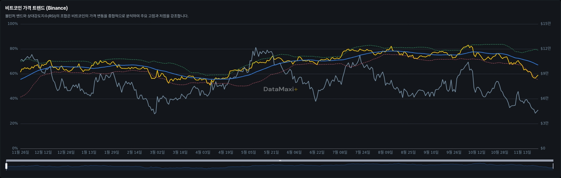 비트코인 가격 트렌드 (Binance)