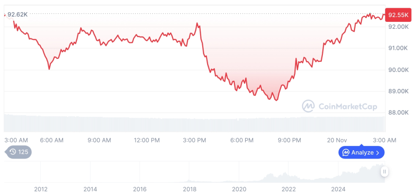 [오후 시세브리핑] 암호화폐 시장 혼조세… 비트코인 92,519달러, 이더리움 3,041달러