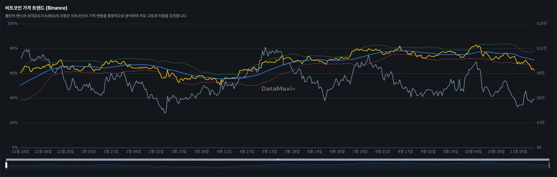 비트코인 가격 트렌드 (Binance)