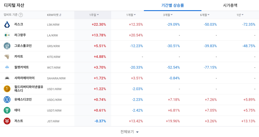  [코인 TOP 10 주간동향] 주간 100% 급등 고체인·리졸브 등 강세…리스크·라그랑주도 중단기 상승세