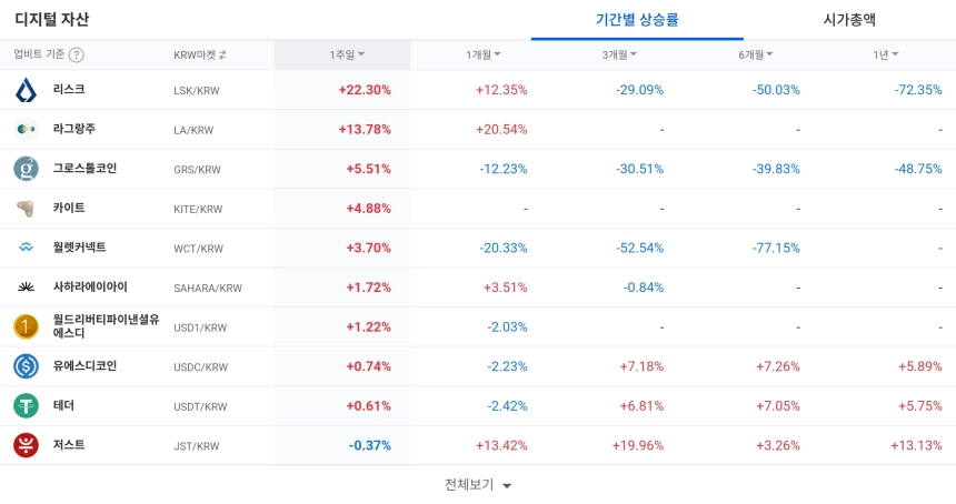 [코인 TOP 10 주간동향] 주간 100% 급등 고체인·리졸브 등 강세…리스크·라그랑주도 중단기 상승세