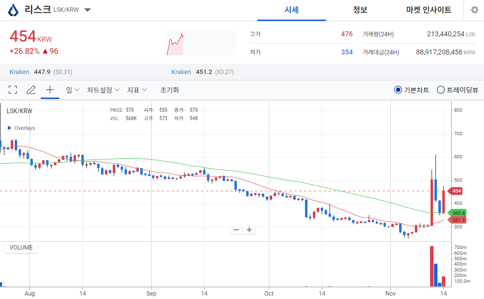 [오늘의 주목 코인] 리스크(LSK), 탐욕지수 97로 1위…26% 급등하며 강세 전환