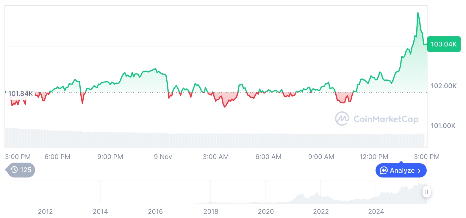 [자정 시세브리핑] 암호화폐 시장 혼조세… 비트코인 102,996달러, 이더리움 3,506달러