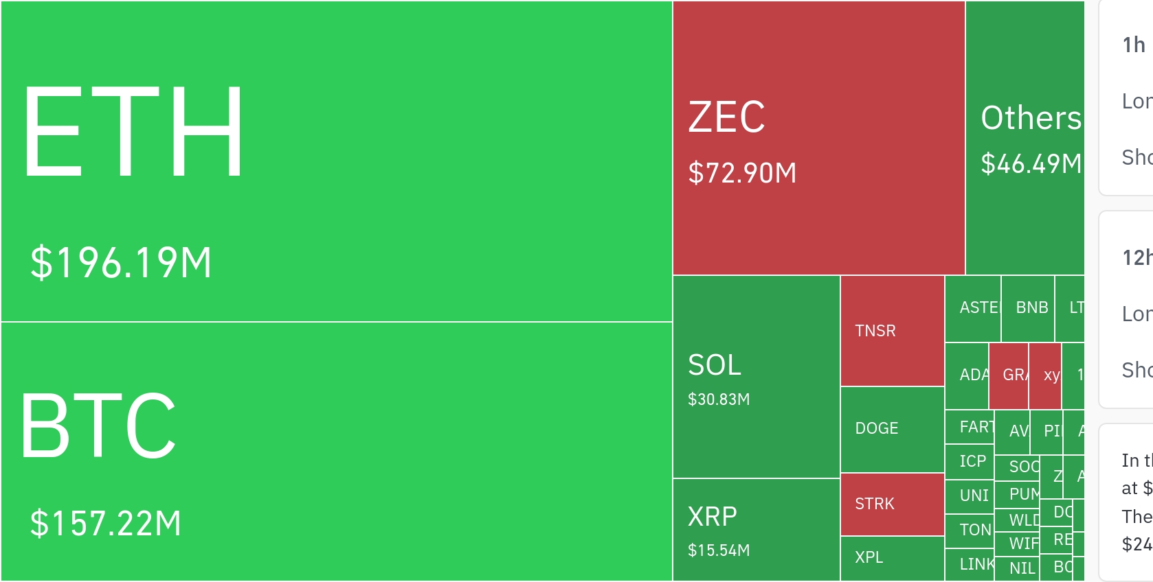 암호화폐 시장, 24시간 동안 레버리지 포지션 16억4500만 달러 청산
