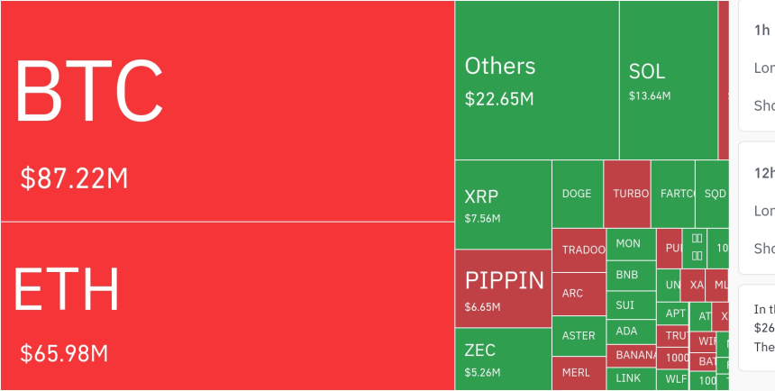  암호화폐 시장, 24시간 동안 레버리지 포지션 2억 달러 청산