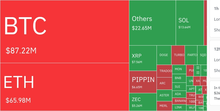 암호화폐 시장, 24시간 동안 레버리지 포지션 2억 달러 청산