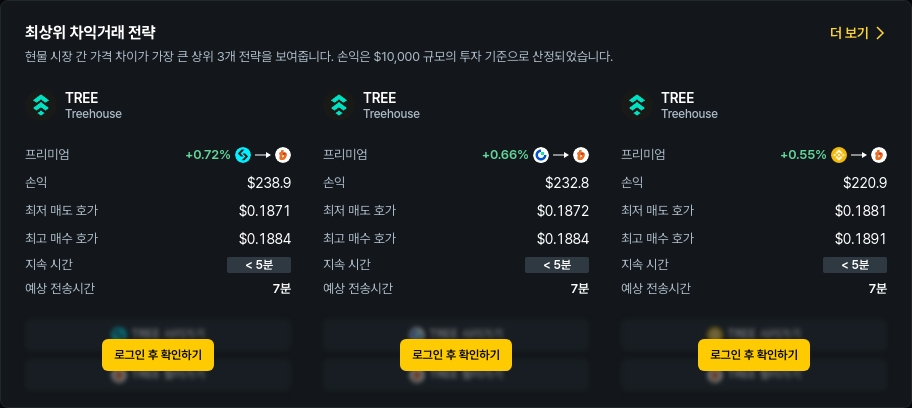 [김프 리포트] 차익거래 기회 TOP5 공개, GNO·ANKR·SUPER 수익률 주목