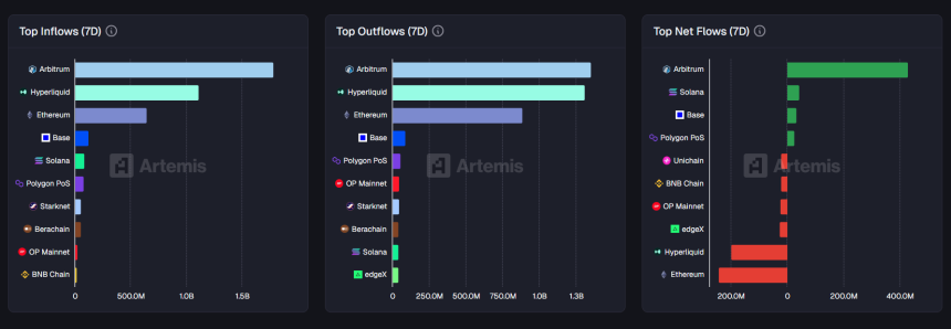[체인 플로우] 아비트럼 17.8억 달러 유입·4.3억 달러 순유입 1위…이더리움은 2.4억 달러 순유출