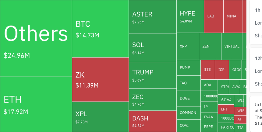 암호화폐 시장, 24시간 동안 레버리지 포지션 1억 2689만 달러 청산