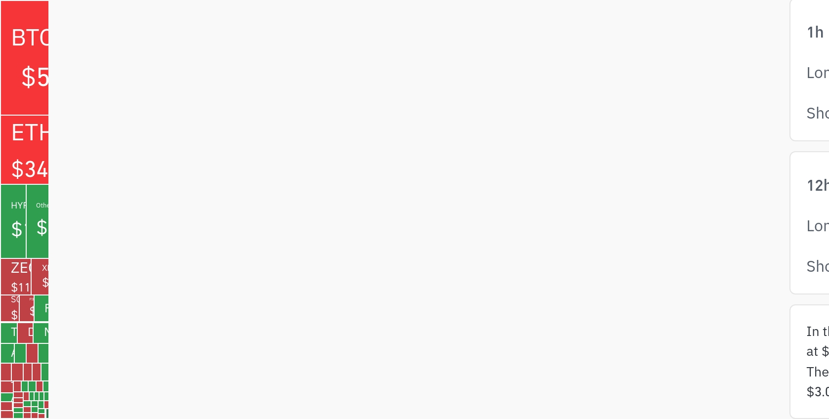 암호화폐 시장, 24시간 동안 레버리지 포지션 3억 6070만 달러 청산…숏 비중 62.78%