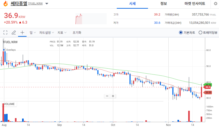 [오늘의 주목 코인] 쎄타퓨엘(TFUEL), 탐욕지수 1위… 20% 급등하며 강세 전환