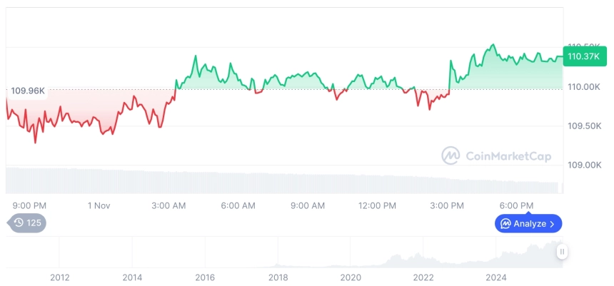 [모닝 시세브리핑] 암호화폐 시장 혼조세… 비트코인 11만380달러, 이더리움 3,882달러