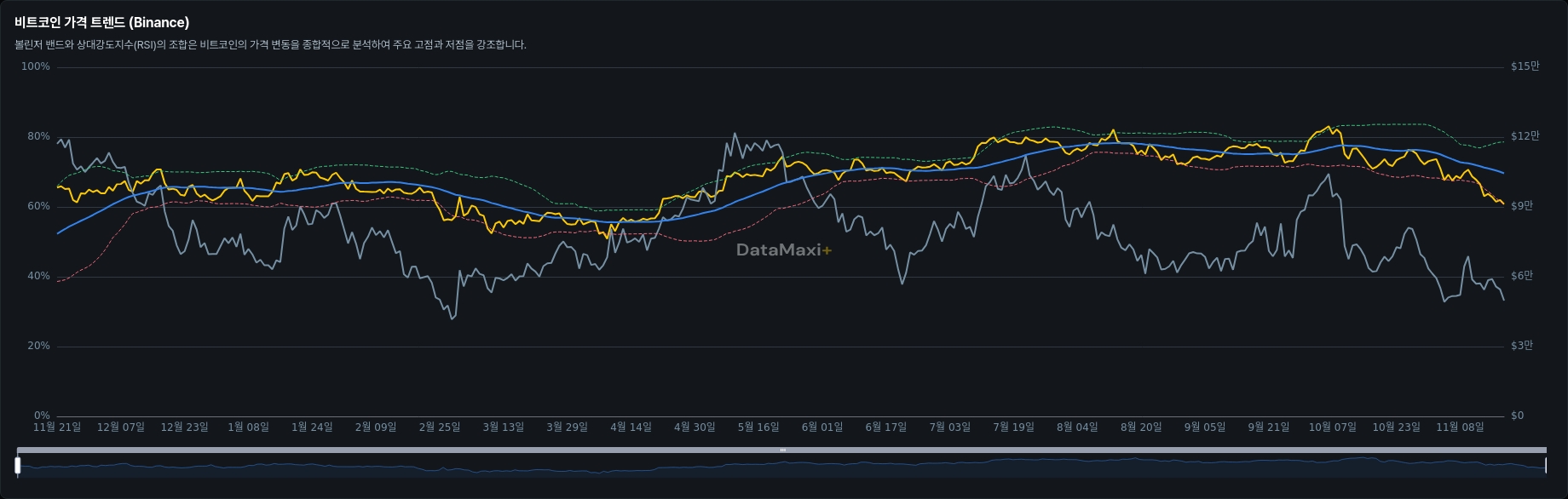 비트코인 가격 트렌드 (Binance)