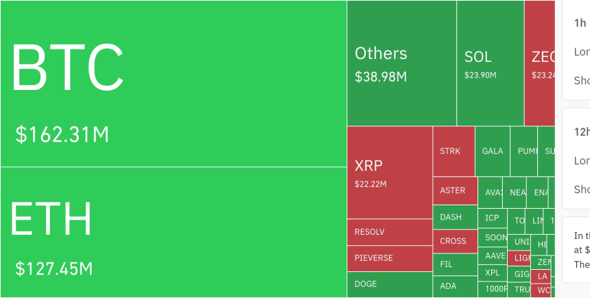  암호화폐 레버리지 시장, 하루 1억9888만 달러 청산…롱 비중 87.63%