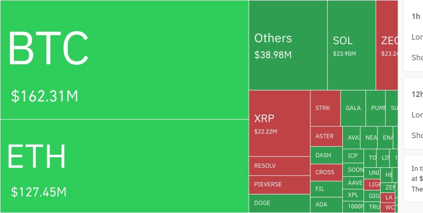 암호화폐 레버리지 시장, 하루 1억9888만 달러 청산…롱 비중 87.63%