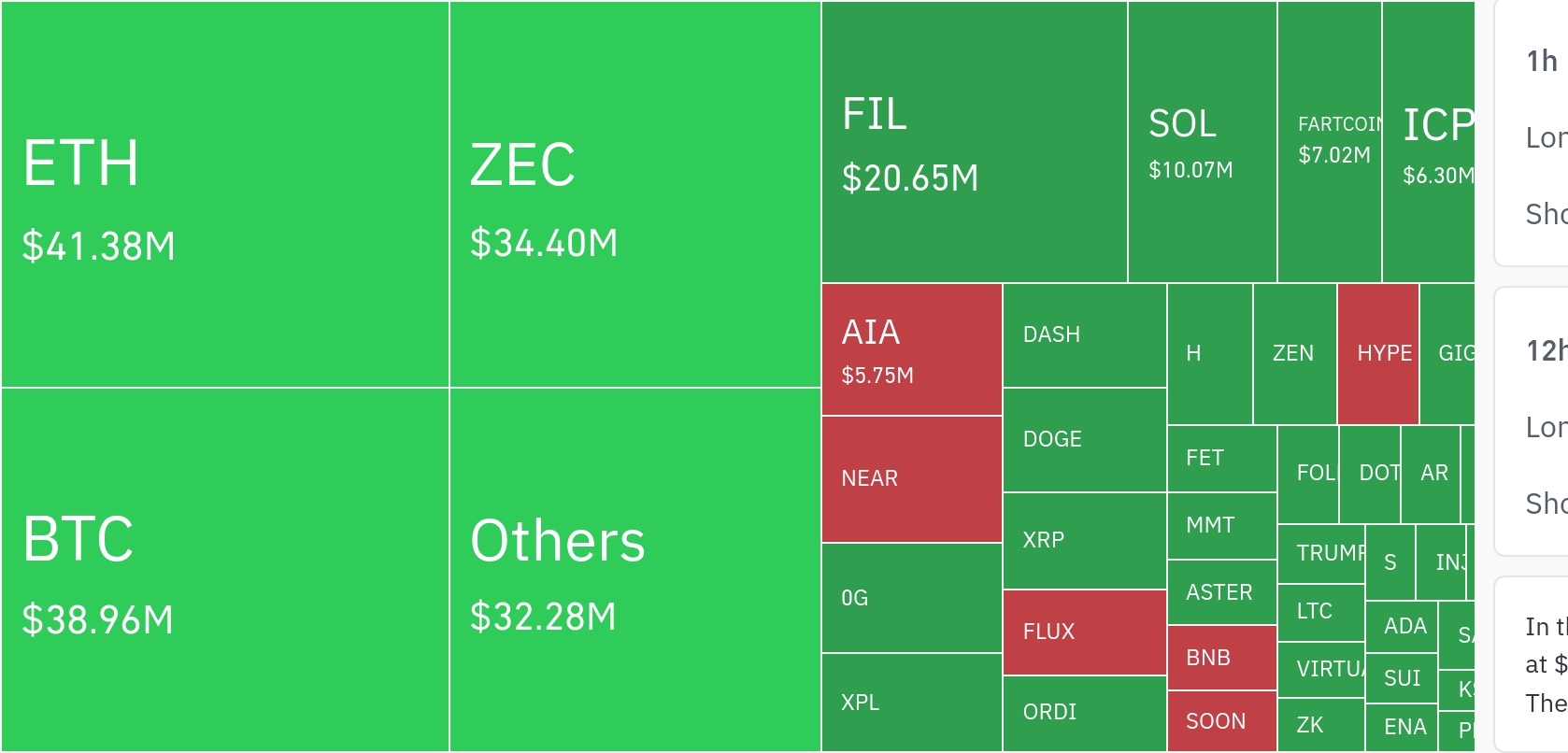 암호화폐 시장, 24시간 동안 레버리지 포지션 1억4703만 달러 청산
