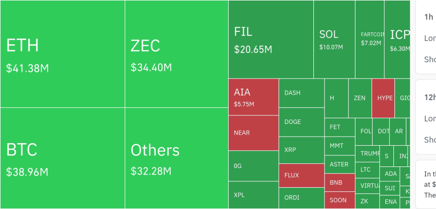암호화폐 시장, 24시간 동안 레버리지 포지션 1억4703만 달러 청산