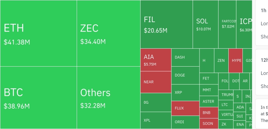 암호화폐 시장, 24시간 동안 레버리지 포지션 1억4703만 달러 청산