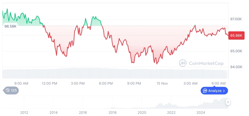 [저녁 시세브리핑] 암호화폐 시장 혼조세… 비트코인 96,067달러, 이더리움 3,173달러