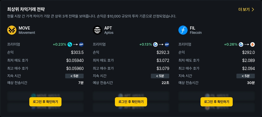 [김프 리포트] ETH·ETC·SOL 차익거래 기회 포착, 최대 286달러 수익 가능