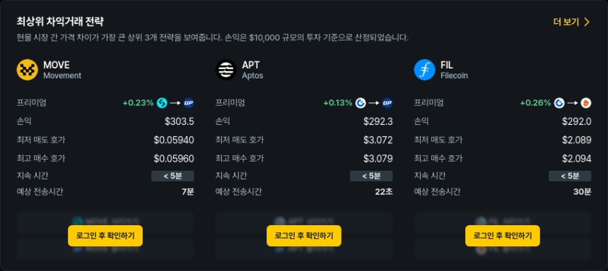  [김프 리포트] ETH·ETC·SOL 차익거래 기회 포착, 최대 286달러 수익 가능