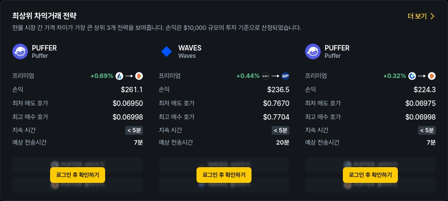 [김프 리포트] STX·WAVES·OPEN, 최고 차익거래 수익 포트폴리오… 프리미엄 TOP 종목은 ELF·MON