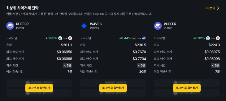 [김프 리포트] STX·WAVES·OPEN, 최고 차익거래 수익 포트폴리오… 프리미엄 TOP 종목은 ELF·MON