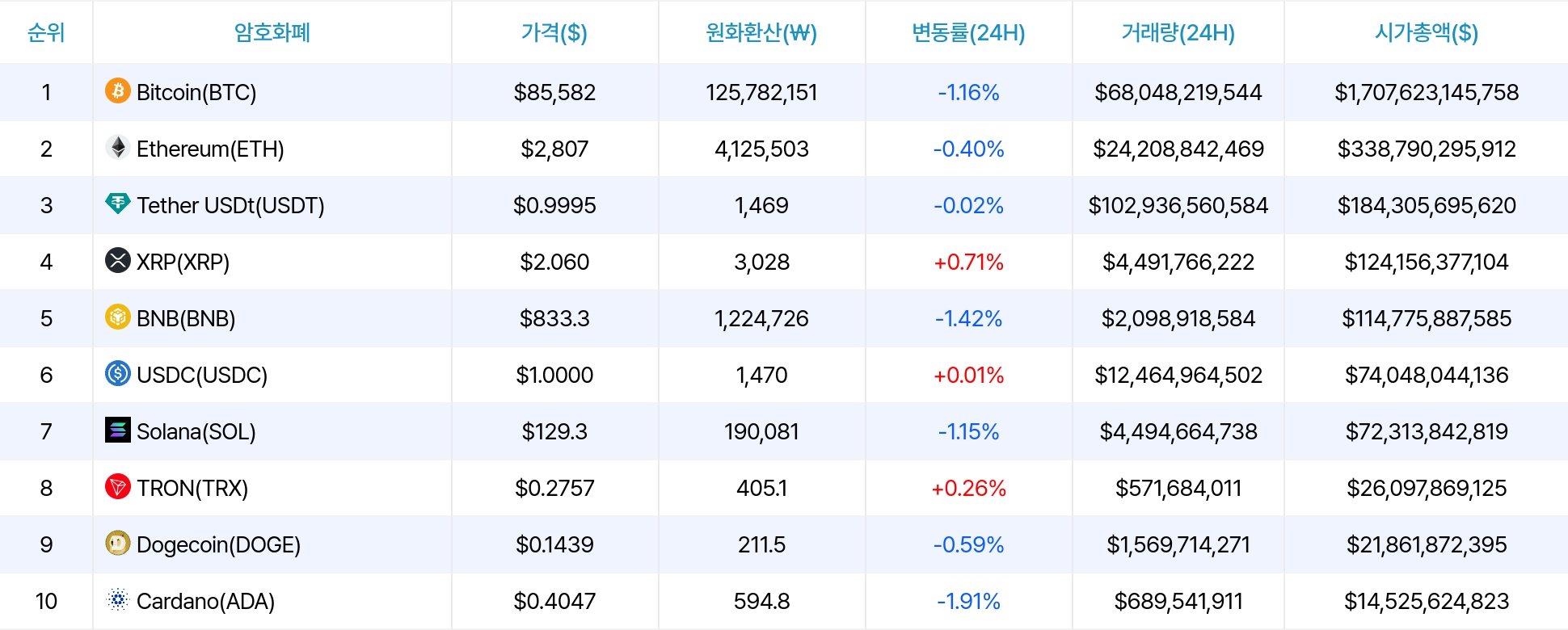 암호화폐 시세 데이터