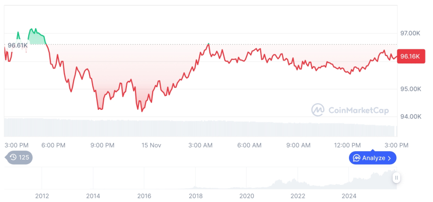  [자정 시세브리핑] 암호화폐 시장 혼조세… 비트코인 96,163달러, 이더리움 3,176달러