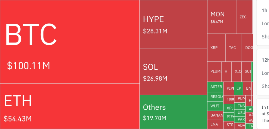  암호화폐 시장, 24시간 동안 레버리지 포지션 2억3800만 달러 청산…숏 비중 92.5%