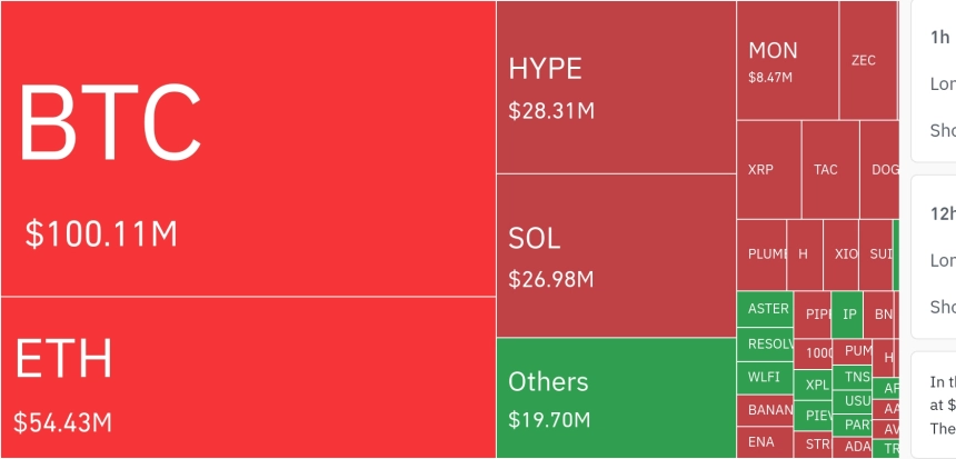 암호화폐 시장, 24시간 동안 레버리지 포지션 2억3800만 달러 청산…숏 비중 92.5%