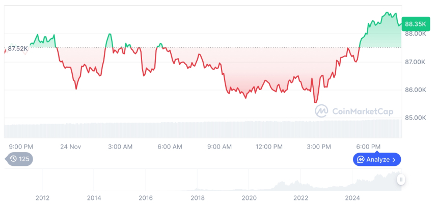  [모닝 시세브리핑] 암호화폐 시장 혼조세… 비트코인 88,200달러, 이더리움 2,957달러