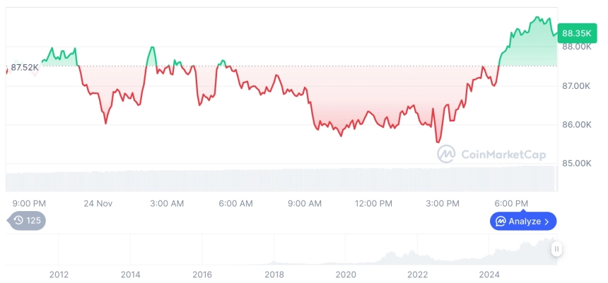 [모닝 시세브리핑] 암호화폐 시장 혼조세… 비트코인 88,200달러, 이더리움 2,957달러