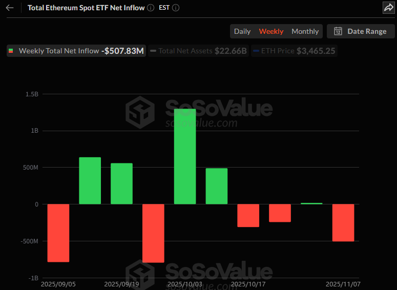 이더리움 현물 ETF, 한 주 만에 순유출 전환…5억 달러 이탈