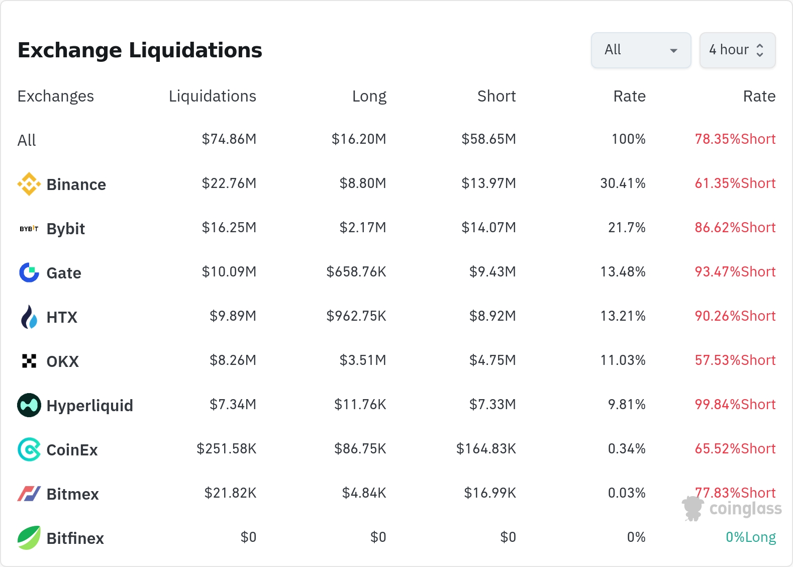 암호화폐 청산 데이터 / 코인글래스