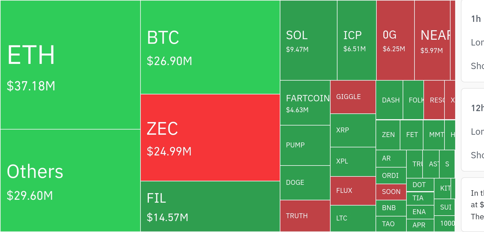 암호화폐 시장, 24시간 동안 레버리지 포지션 2억7980만 달러 청산