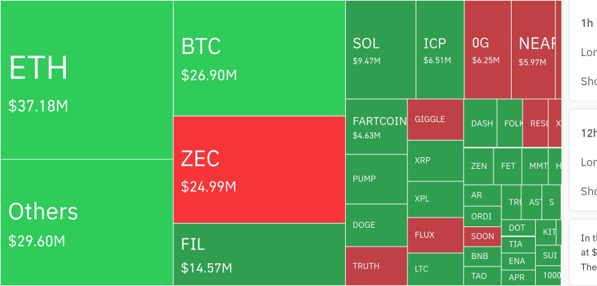 암호화폐 시장, 24시간 동안 레버리지 포지션 2억7980만 달러 청산